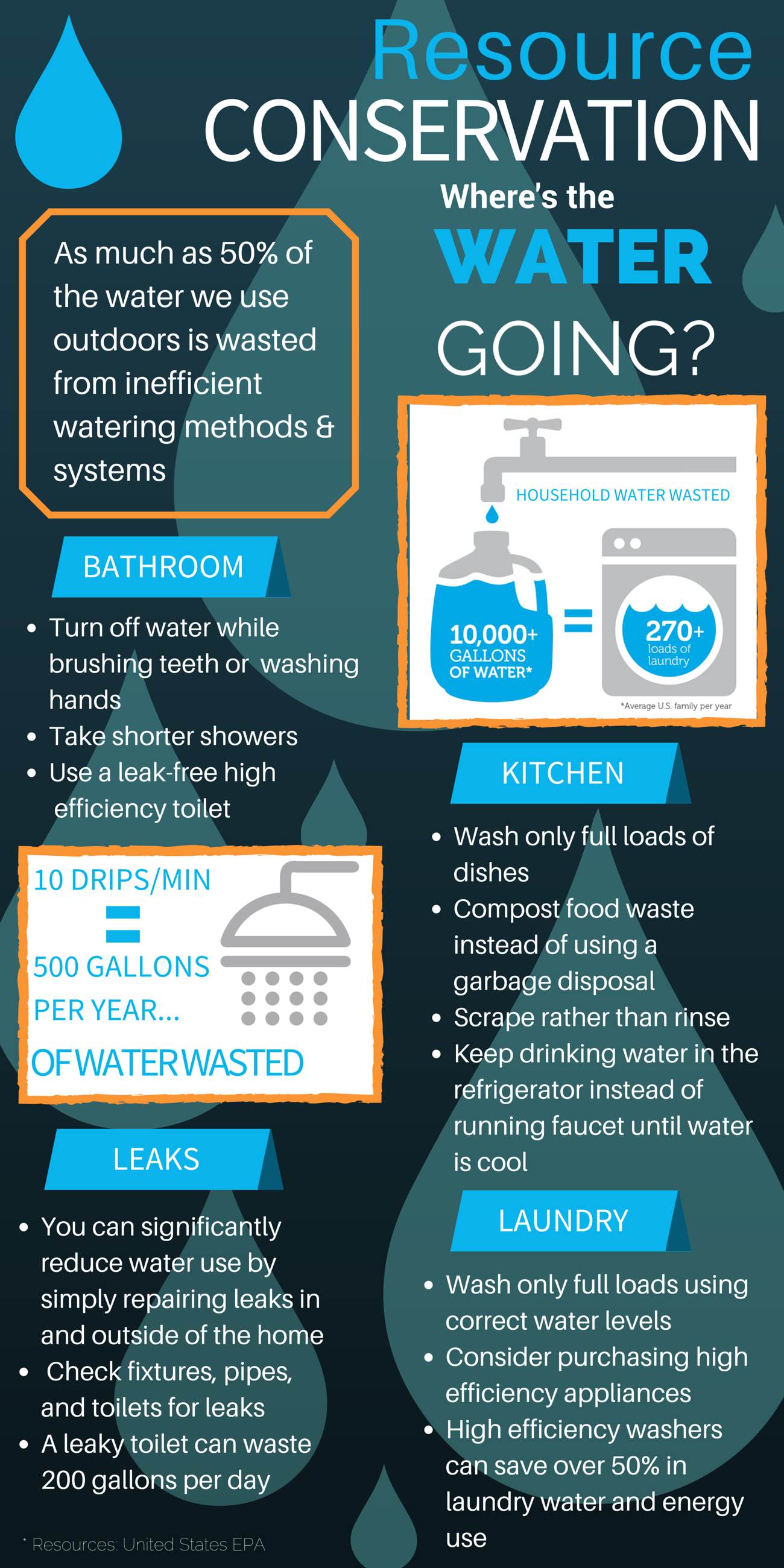 Water Conservation - Where's the Water Going Infographic